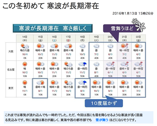 極寒の冬日にサイクリングを続けるときに必要な3つの注意点