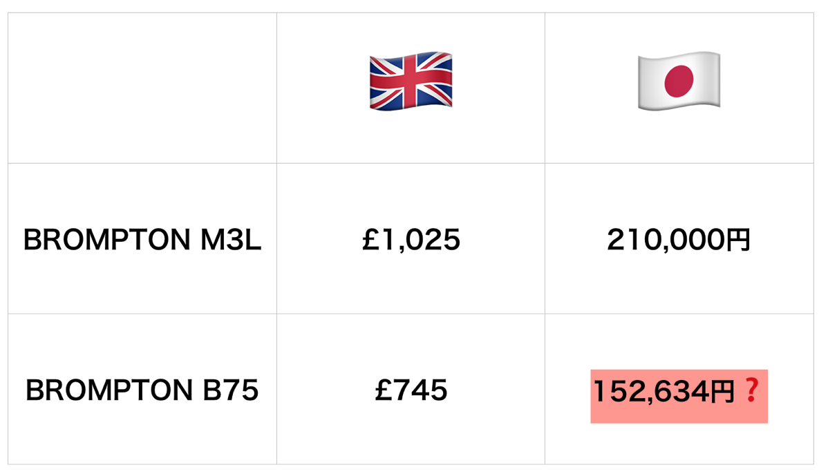 Price comparison